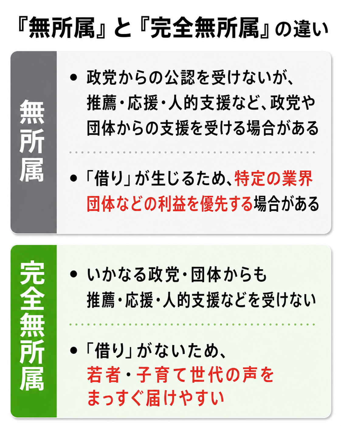 無所属と完全無所属の違いを説明する図