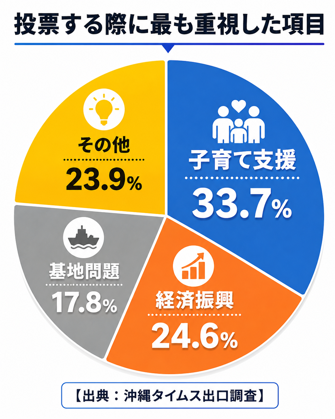 投票する際に最も重視した項目のグラフ