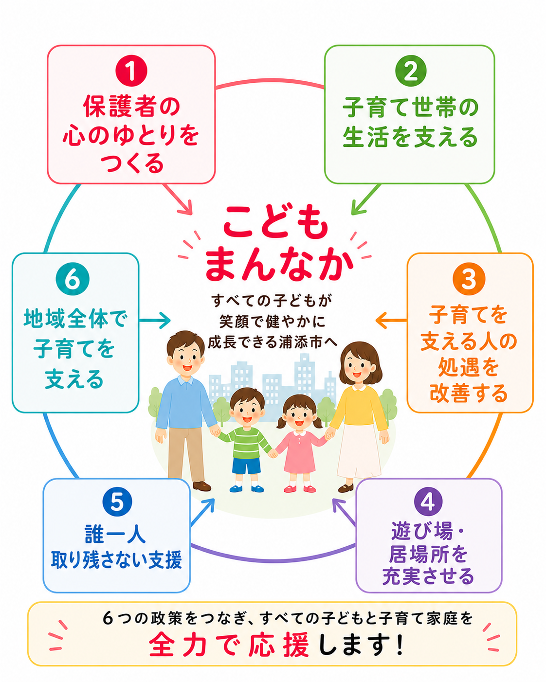 こどもまんなかで6つの政策をつなぐ図