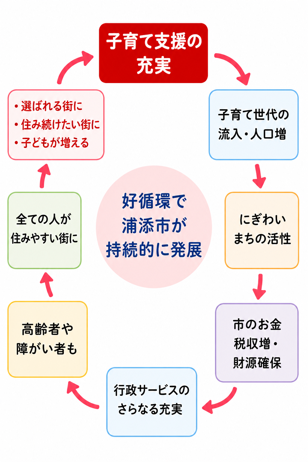 子育て支援の充実から始まる好循環の図